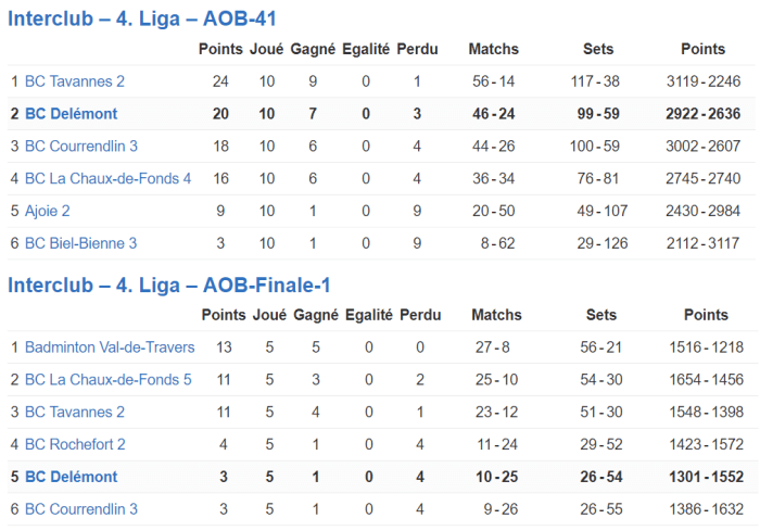 résultats équipe 17-18