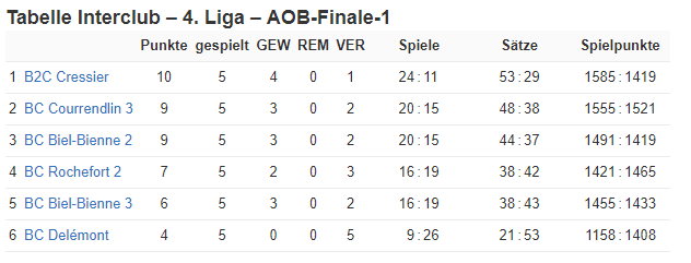 résultats équipe 18-19_1